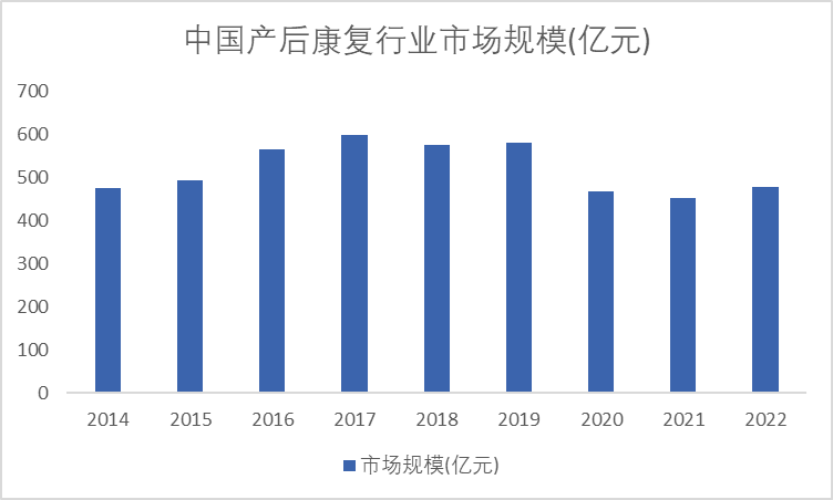  中国产后康复行业市场规模(亿元)