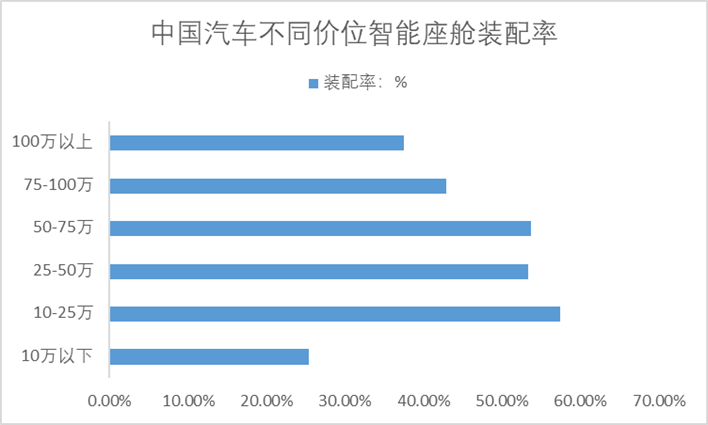 中国汽车不同价位智能座舱装配率
