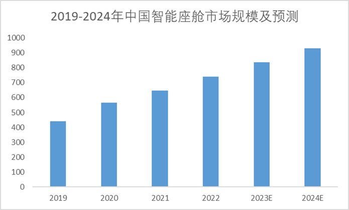 2019-2024年中国智能座舱市场规模及预测