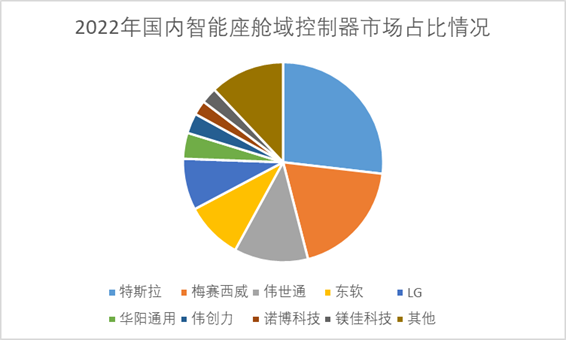 2022年国内智能座舱域控制器市场占比情况
