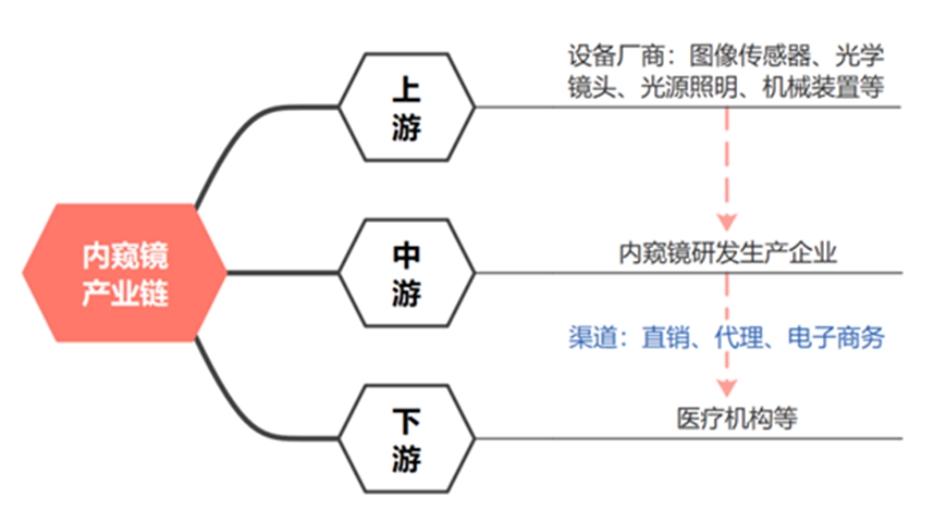 医用内窥镜产业链全景