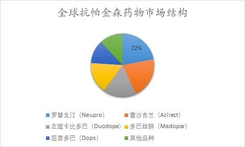 全球及中国抗帕金森药物行业研究报告