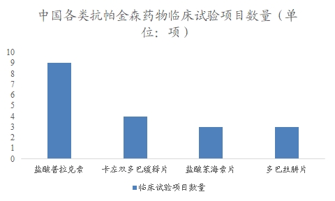 中国抗帕金森药物市场调查报告