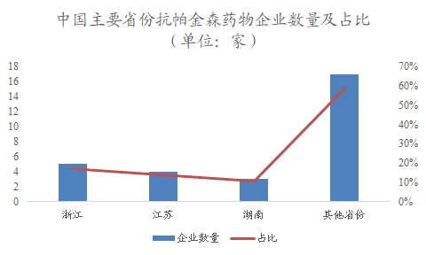 中国抗帕金森药物市场调查报告