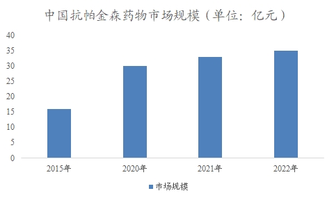 中国抗帕金森药物市场调查报告