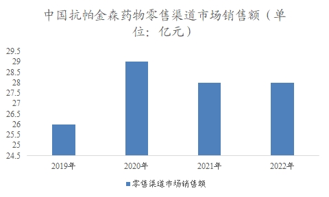 中国抗帕金森药物市场调查报告