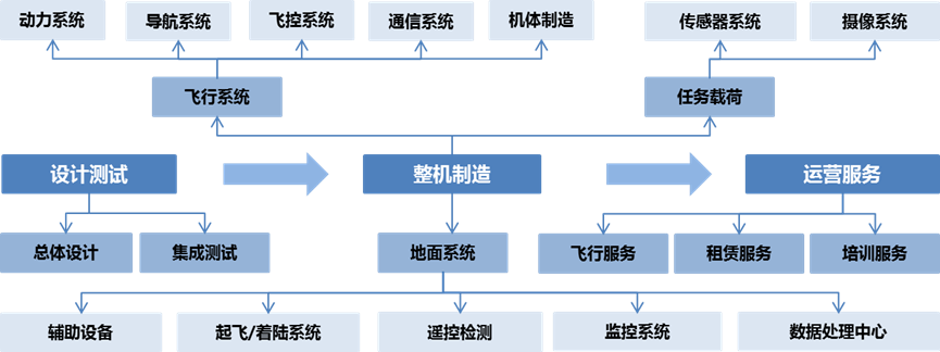无人机产业链全景