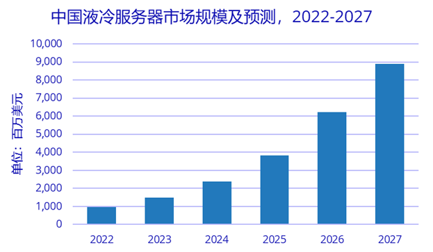 2022-2027年中国液冷服务器市场规模及预测