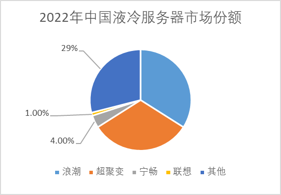 2022年中国液冷服务器市场规模