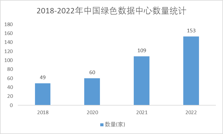 2018-2022年中国绿色数据中心数量统计