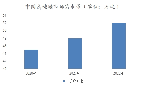 中国高纯硅市场研究报告