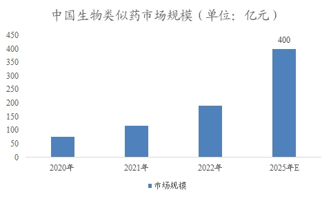 中国生物类似药市场可行性研究报告