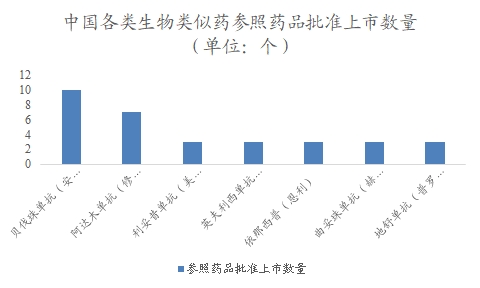 中国生物类似药行业调研
