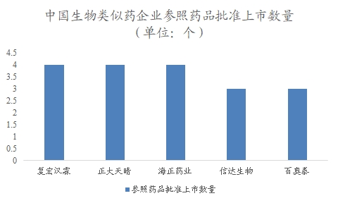 中国生物类似药行业调研