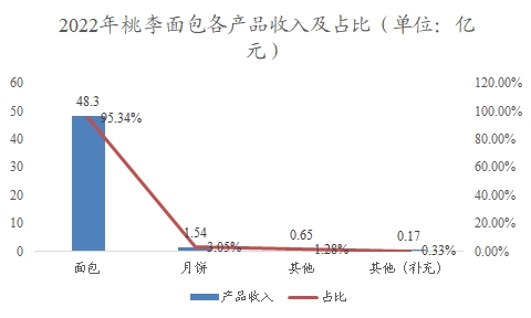 中国烘焙食品行业调研