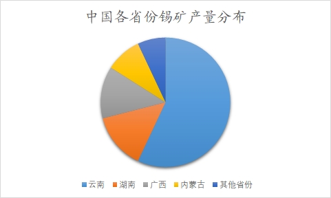 中国锡市场调研