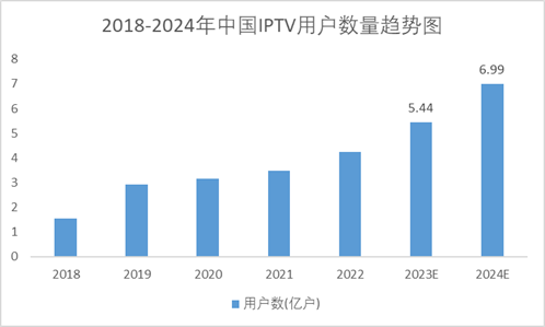 2018-2024年中国IPTV用户数量趋势图