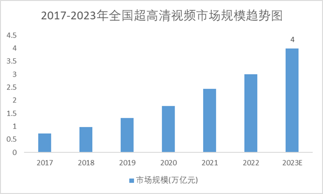 2017-2023年中国超高清视频市场规模预测趋势图
