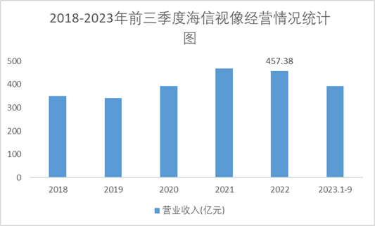 2018-2023年前三季度海信视像经营情况统计图
