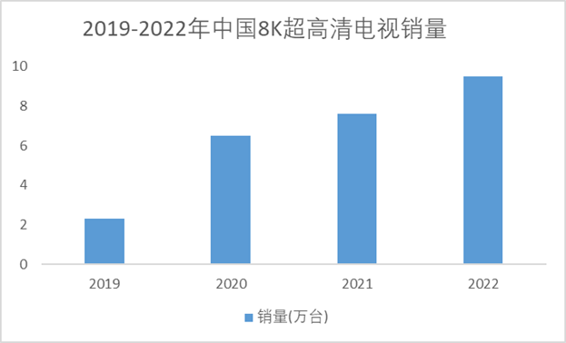 2019-2022年中国8K超高清电视销量