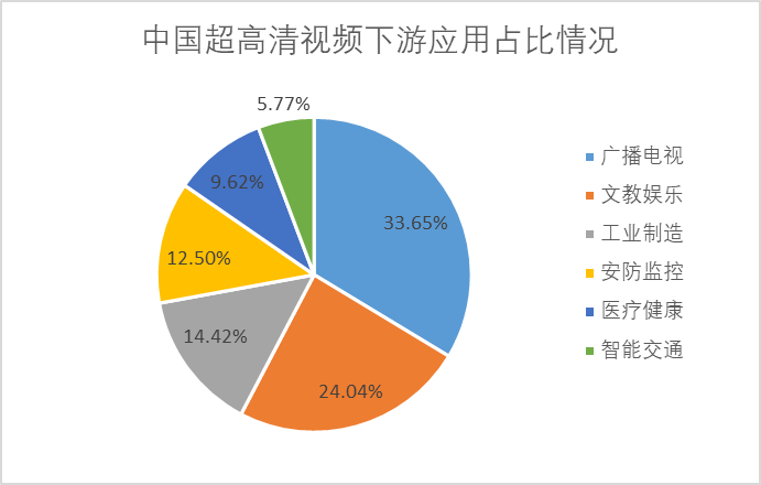 全球超高清视频下游应用占比情况