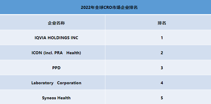 2023全球及中国CRO市场品牌排名