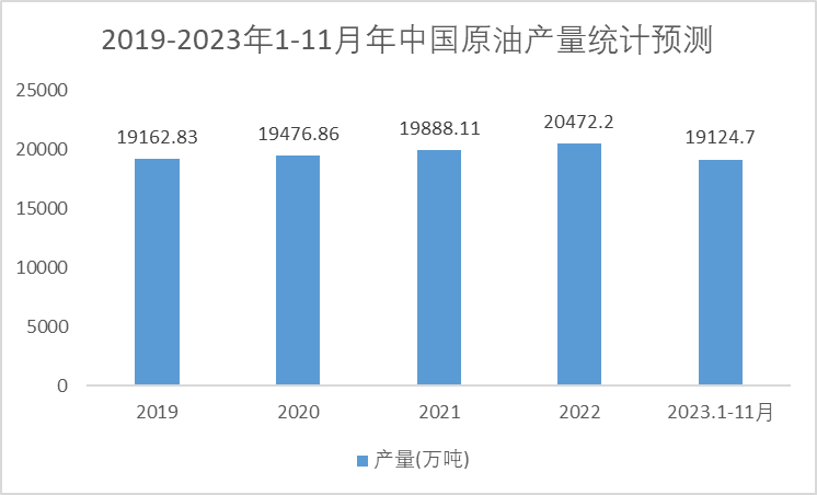 2019-2023年1-11月中国原油产量统计图