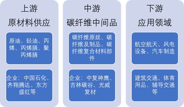 中国碳纤维产业链全景