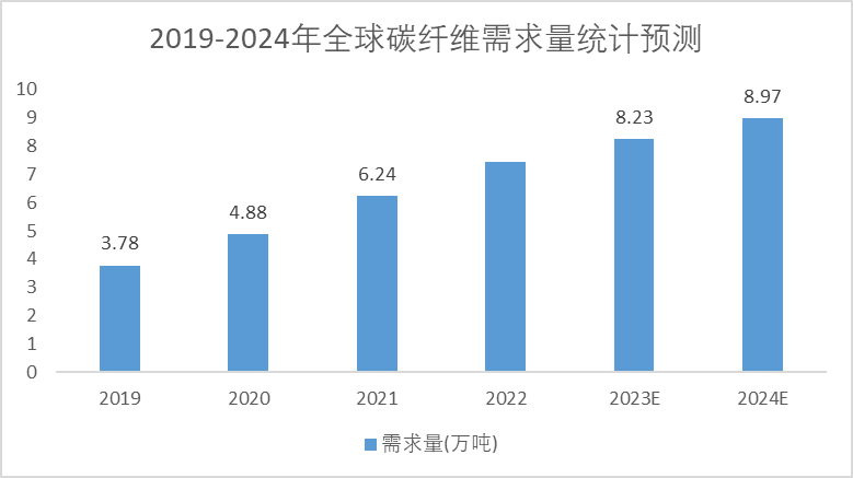 2019-2024年全球碳纤维需求量统计预测