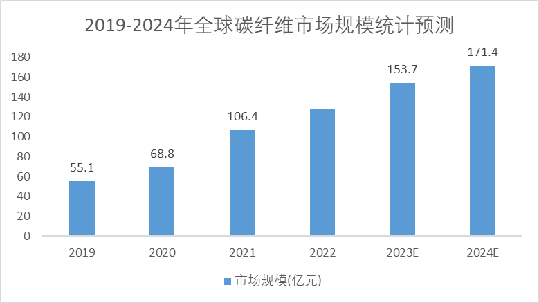 2019-2024年中国碳纤维市场规模预测趋势图