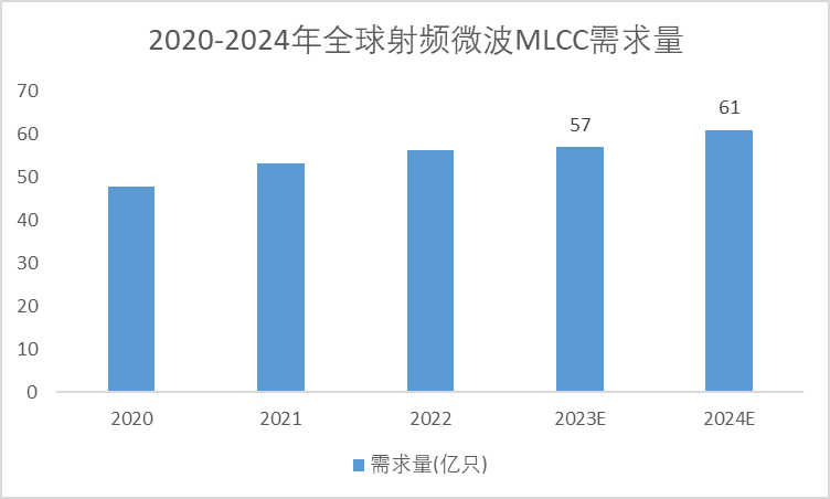 2020-2024年全球射频微波MLCC需求量