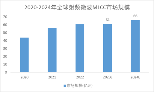 2020-2024年全球射频微波MLCC市场规模预测趋势图