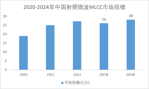 2020-2024年中国射频微波MLCC市场规模