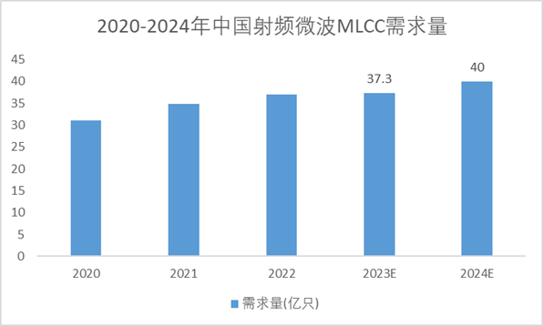 2020-2024年中国射频微波MLCC需求量