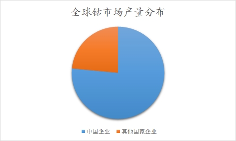 中国钴行业调研