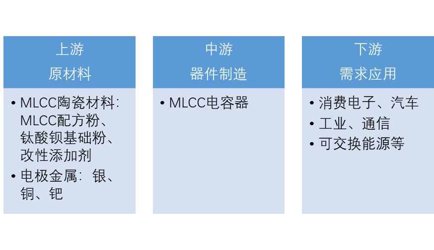 中国射频微波MLCC产业链全景