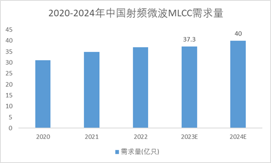 2020-2024年中国射频微波MLCC需求量