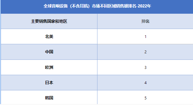 全球及中国音响设备（不含耳机）市场不同区域销售额排名