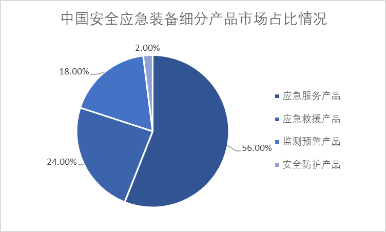 中国安全应急装备细分产品市场占比情况