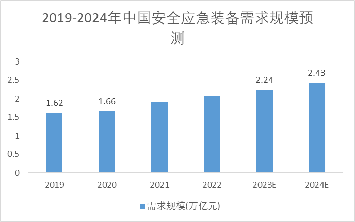 2019-2024年中国安全应急装备需求规模预测