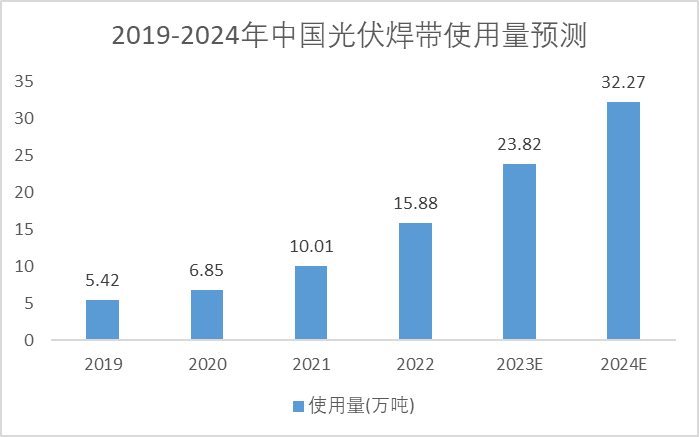 2019-2024年中国光伏焊带使用量预测