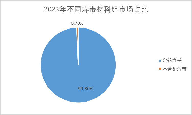 2023年不同焊带材料组市场占比