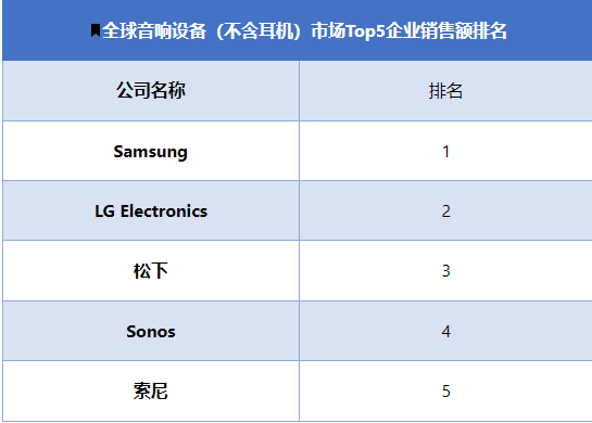 全球及中国音响设备（不含耳机）市场企业排名