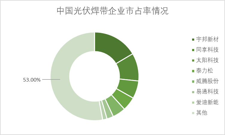 中国光伏焊带企业市占率情况