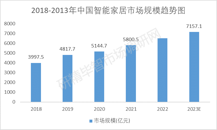 2018-2024年中国智能家居市场规模预测趋势图
