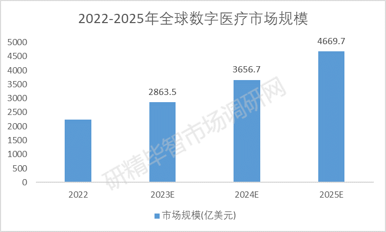 2022-2025年全球数字医疗市场规模