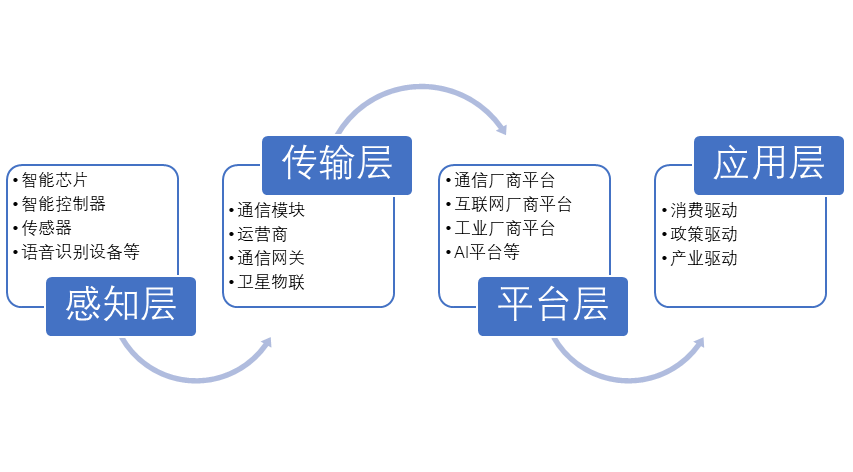 中国物联网产业链全景