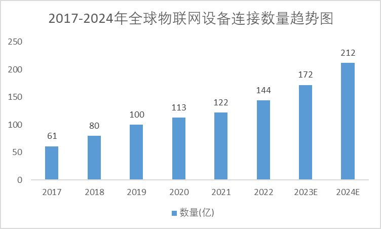 2017-2024年全球物联网设备连接数量趋势图