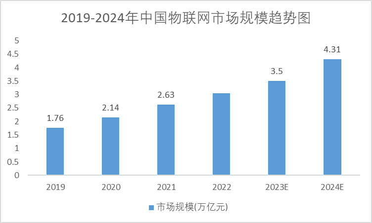 2018-2024年中国数字医疗市场规模预测趋势图