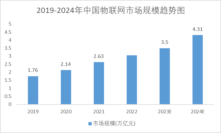 2018-2024年中国物联网市场规模预测趋势图